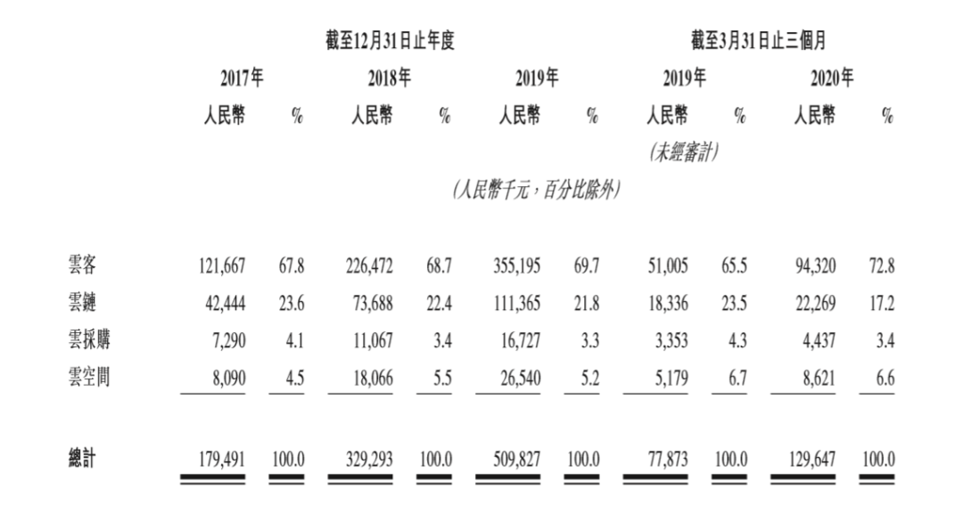 图片来源：公司招股书