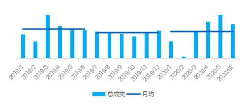 贝壳研究院：上半年重点18城二手房成交量同比下降8.4%