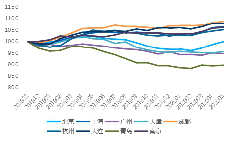 贝壳研究院：上半年重点18城二手房成交量同比下降8.4%