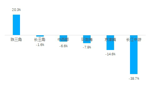 贝壳研究院：上半年重点18城二手房成交量同比下降8.4%