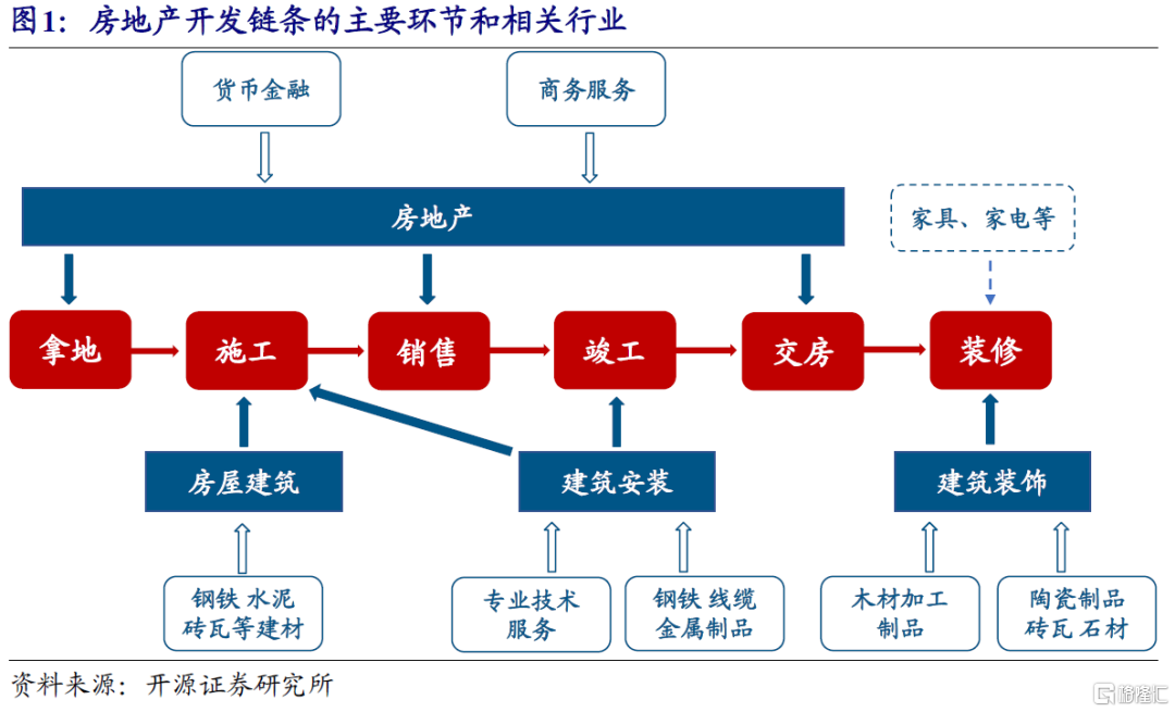 房地产链的形与势