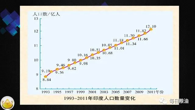看不懂的印度大米出口数量随着人口的增加而增长