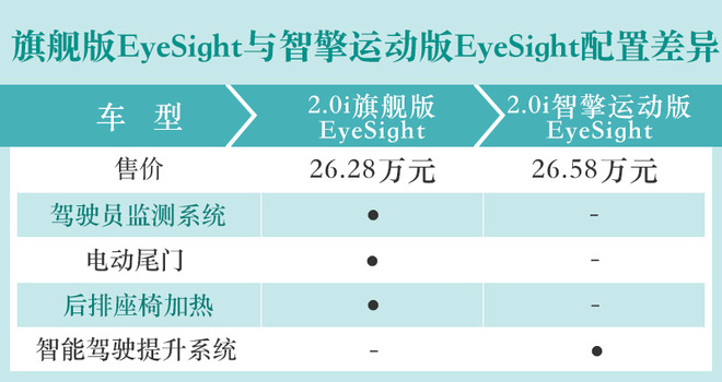 20多万买台进口SUV 新款斯巴鲁森林人选哪款？