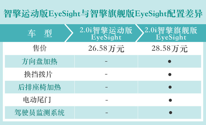 20多万买台进口SUV 新款斯巴鲁森林人选哪款？