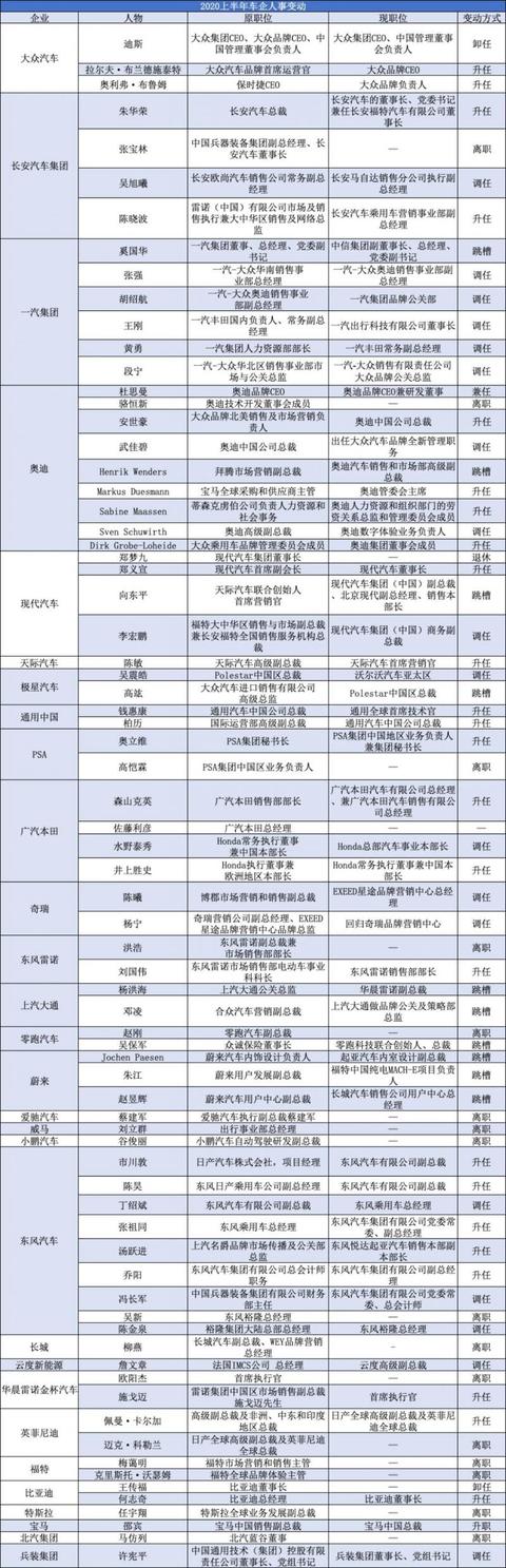 乘风破浪有多难，汽车人跳槽众生相