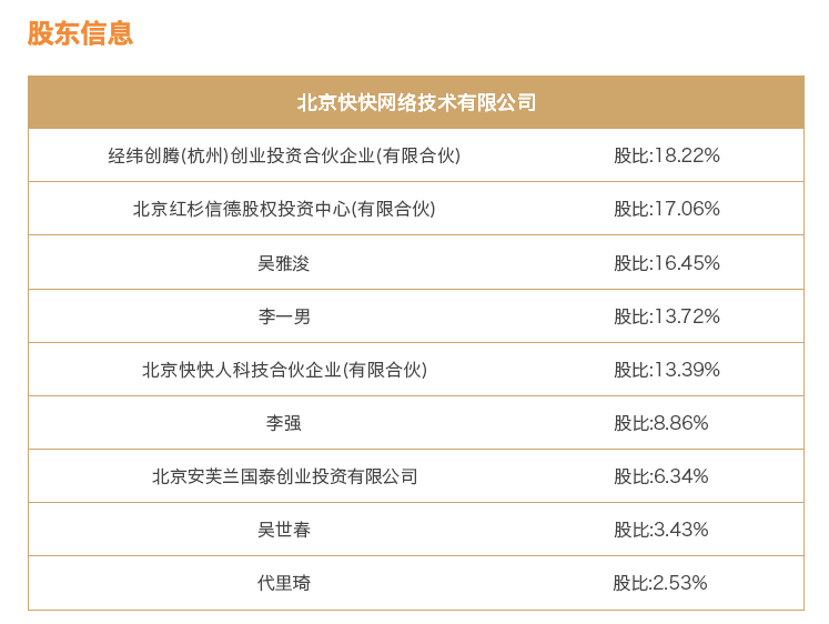 ▲北京快快网络技术有限公司股东信息