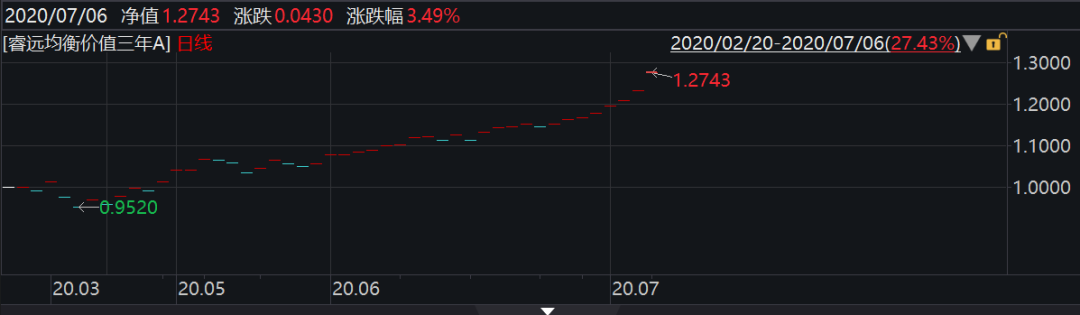 看好后市？这只明星基金单日申购限额提高10倍