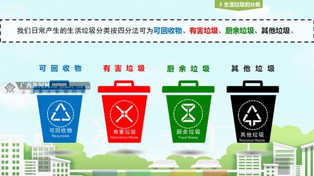 梧州市生活垃圾总体采用四分类法,即可回收物,厨余垃圾,有害垃圾,其他