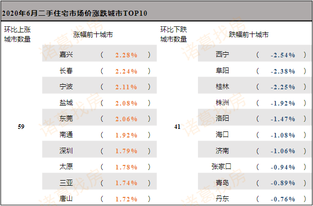 诸葛找房：6月北京二手住宅市场均价58673元 环比下跌0.51%