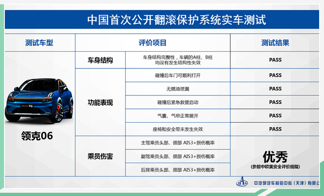 三大安全技术加身 没想到领克06直接“翻车”了