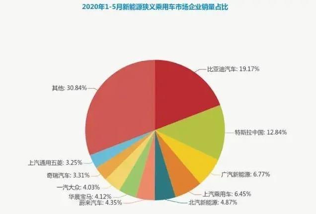 数据来自乘联会