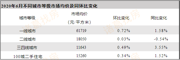 诸葛找房：6月北京二手住宅市场均价58673元 环比下跌0.51%