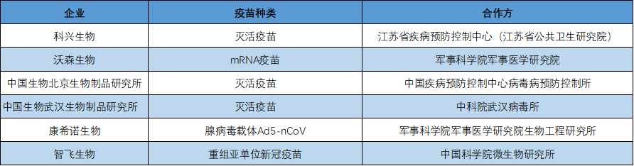 根据公开报道梳理的国内进入临床试验阶段的新冠疫苗