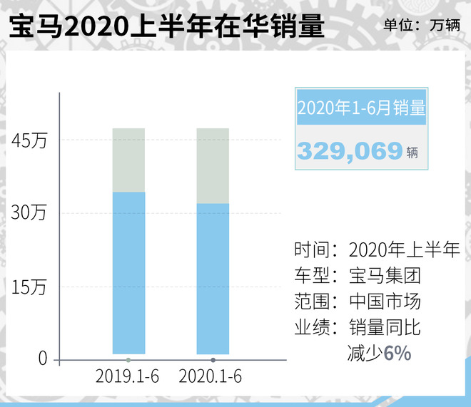 宝马销量全面回血 二季度销量同比增长17.1%