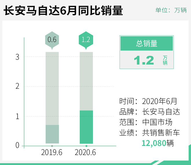 昂克赛拉成“唯一”亮点 评长安马自达期中答卷