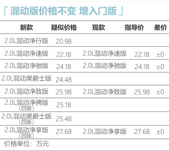 新款本田CR-V价格曝光！16.98万起，最多涨价4千，配置全面升级