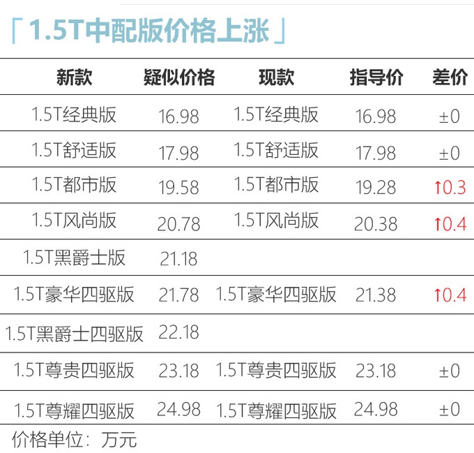 新款本田CR-V价格曝光！16.98万起，最多涨价4千，配置全面升级