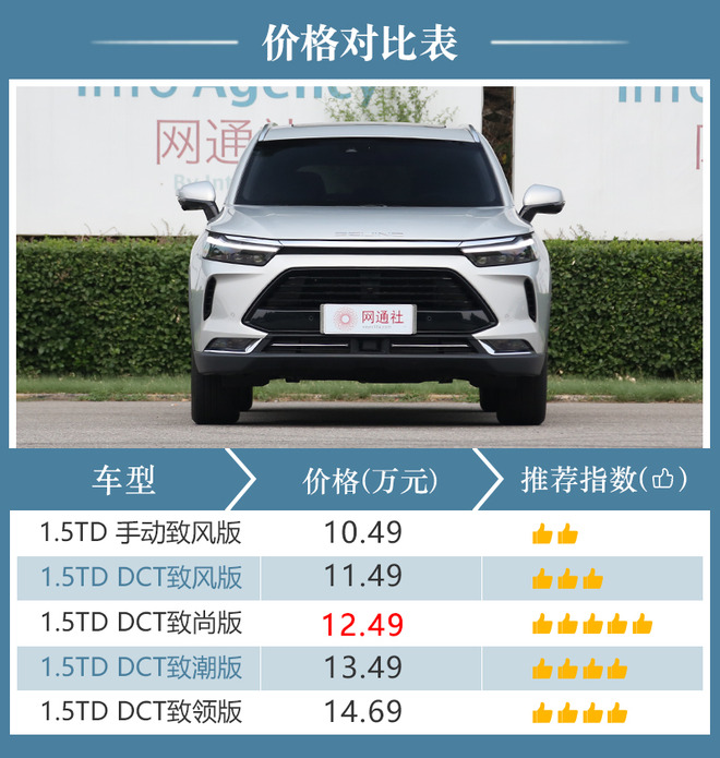 90%的人都会选择这款配置 BEIJING-X7购车建议