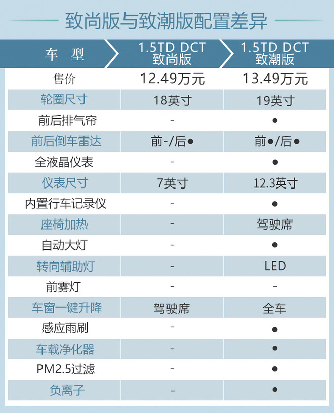 90%的人都会选择这款配置 BEIJING-X7购车建议