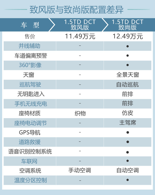 90%的人都会选择这款配置 BEIJING-X7购车建议