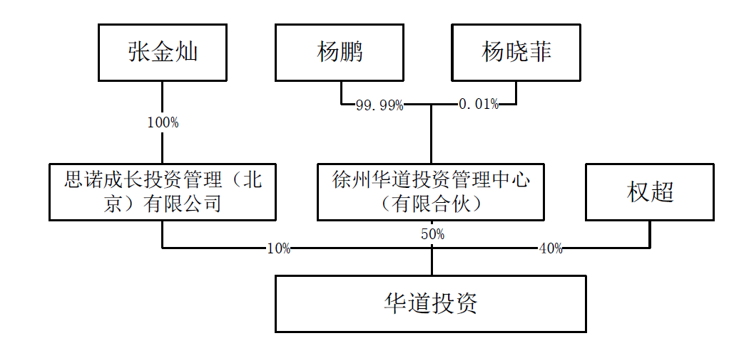 图注：华道投资的股权控制关系结构图