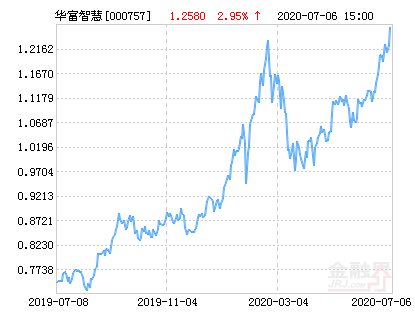 基金(简称:华富智慧城市灵活配置混合,代码000757)07月07日净值上涨3