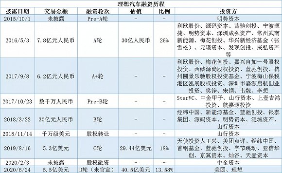 理想汽车赴美IPO“箭在弦上”