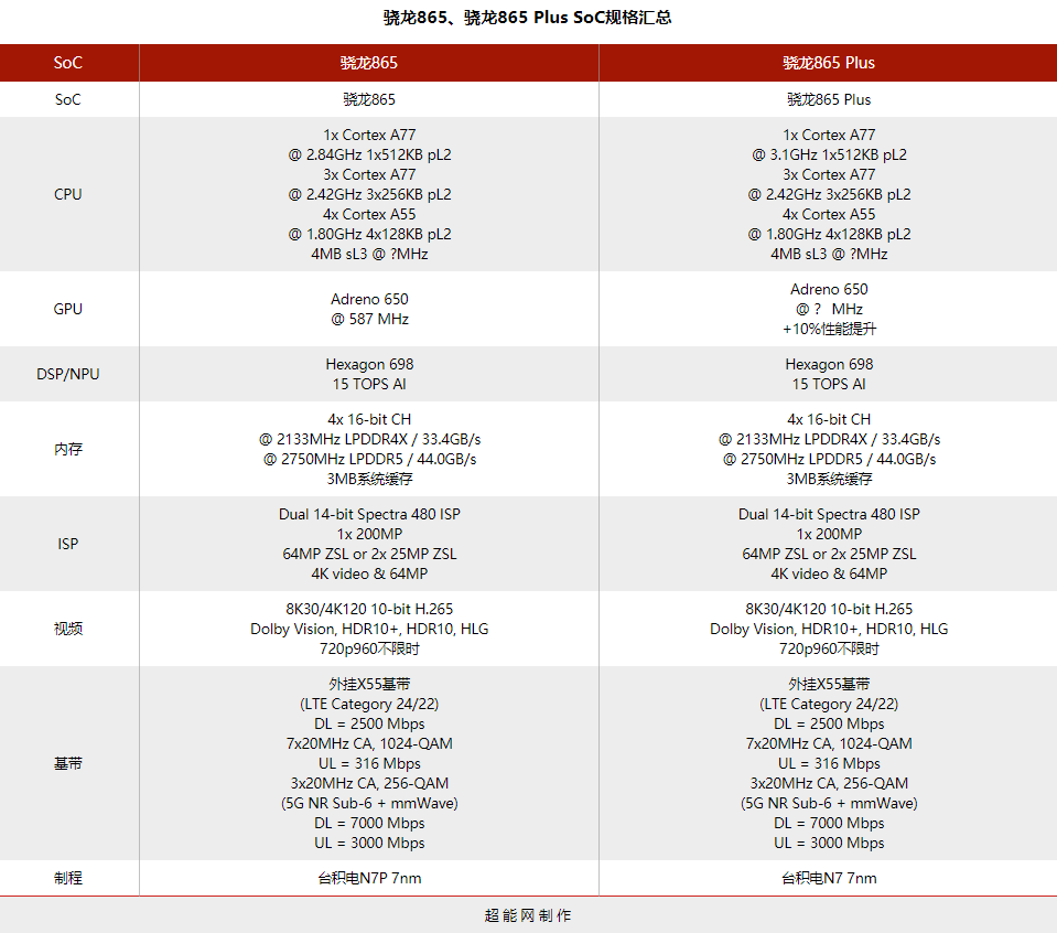 高通發佈驍龍865plus處理器唯一關鍵詞超頻超大核主頻提升到31ghz