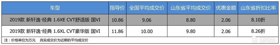 【山东省篇】最高优惠2.06万 东风日产轩逸 2019款平均优惠8.18折