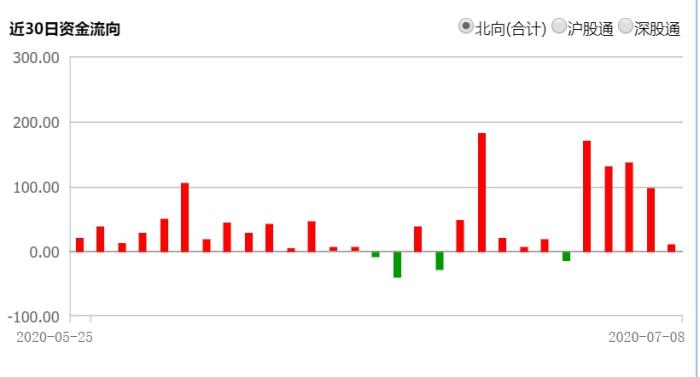 近30日北向资金流向。