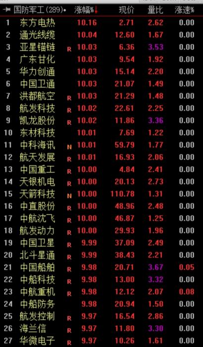 国防军工板块部分涨停个股。