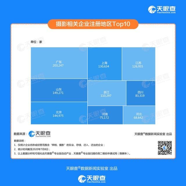 高考结束,去哪里拍毕业照?我国今年上半年平均日增上千家摄影相关企业