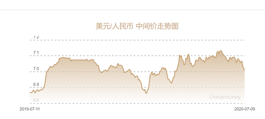 近一年人民币对美元中间价走势图
