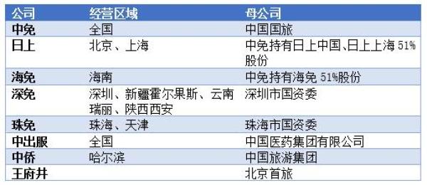 当前国内只有8张免税牌照