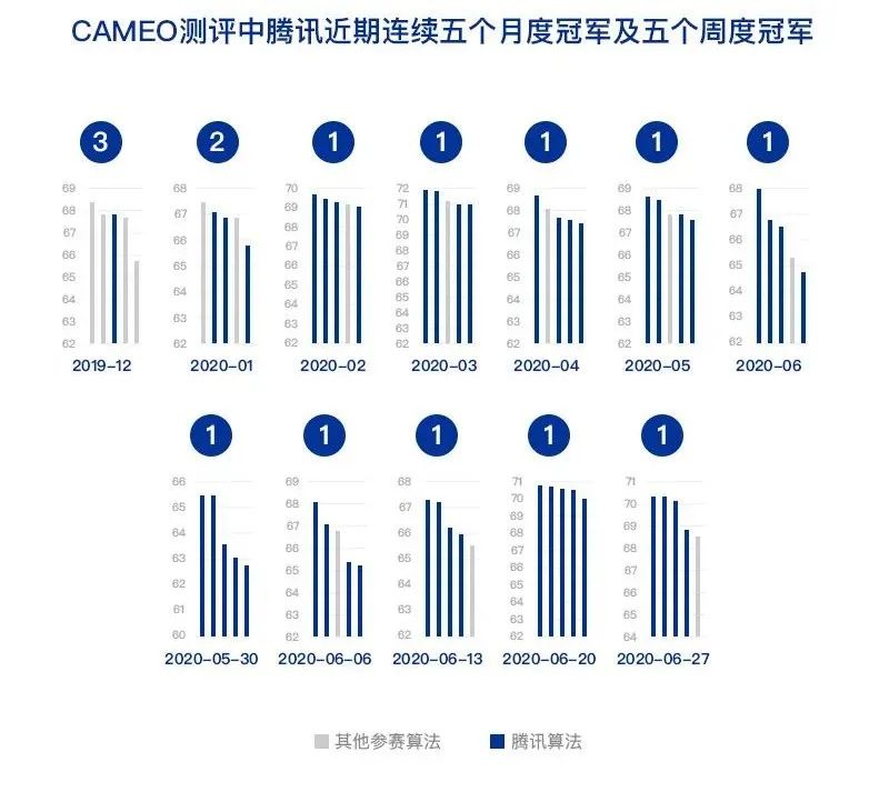 Tencent|腾讯进军AI新药研发，十余个研发项目正运行