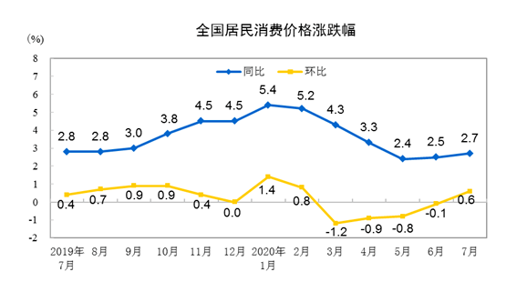 CPI连续2月反弹 7月CPI同比涨2.7% 机构：通胀总体可控