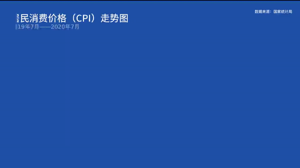 7月CPI环比由降转涨 专家料短期扰动不改平稳态势