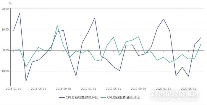 （鲜菜价格季节性上升，蛋类价格连续回落后有所回升）