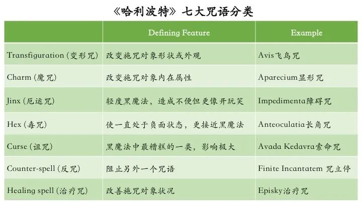 但其实魔法世界的咒语一共有7类:咒语,大家可能最先想到的是spell