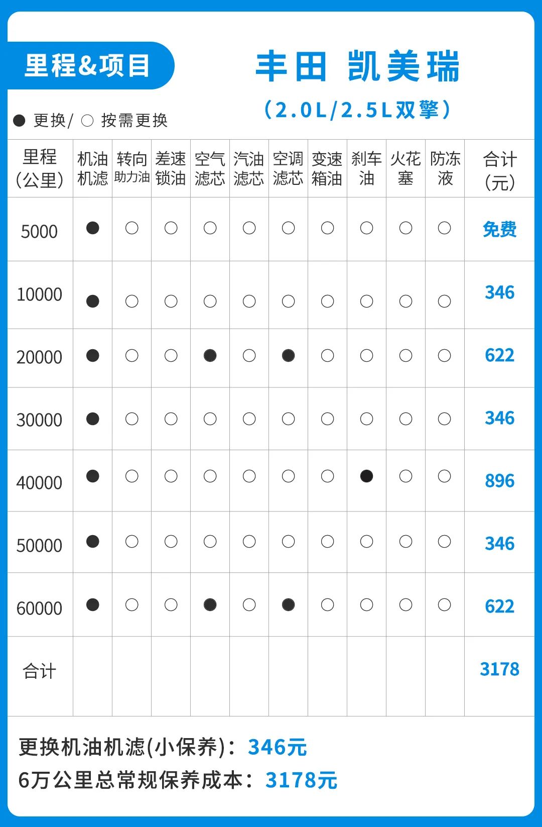 都说混合动力省油 但从买车到养护来看真的很省吗?