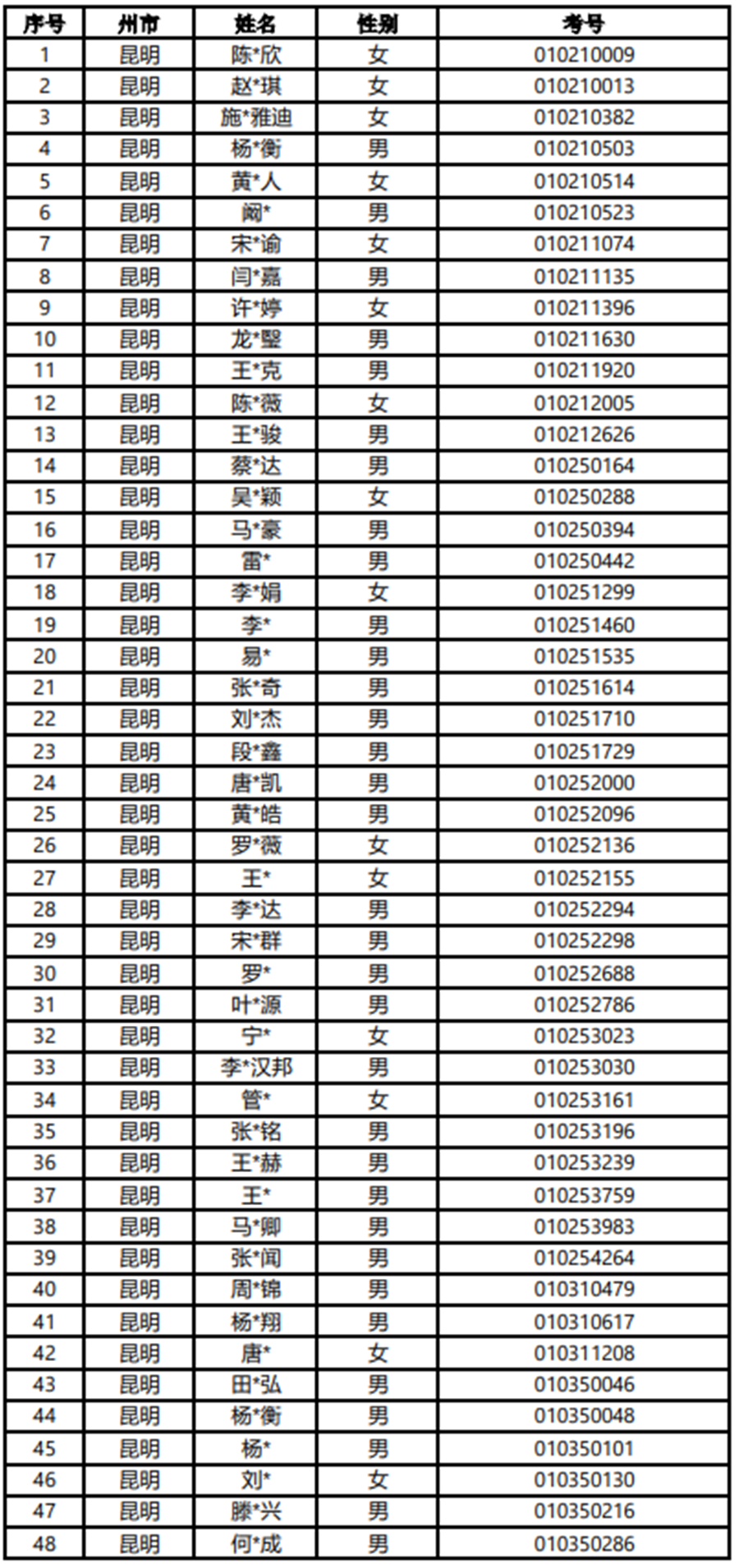 云南省大学排名2020_围观|2020年云南本科招生计划数排名前十的专业类别(2)