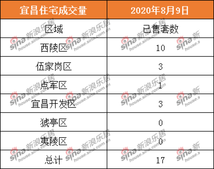 2020.8.9宜昌商品房住宅共成交17套 二手房成交7套