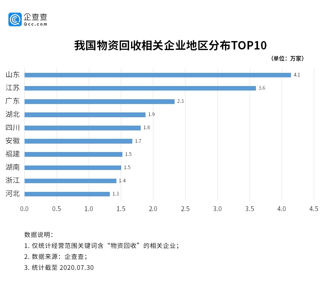 物资回收行业迎升级：相关企业注册量连续两年突破4.5万家