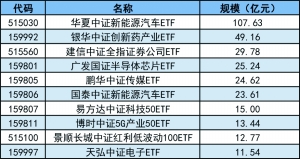 今年上半年发行规模前十大ETF