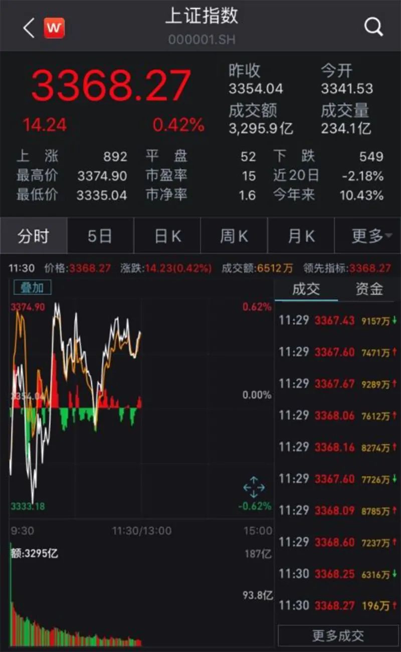 早盘广电系表现活跃、军工等高位板块大幅回调 还能买什么？