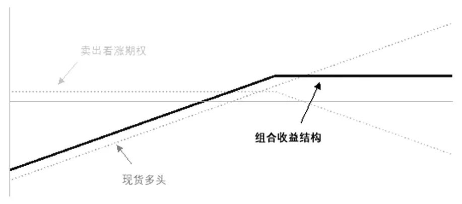 图为期权备兑开仓组合收益结构