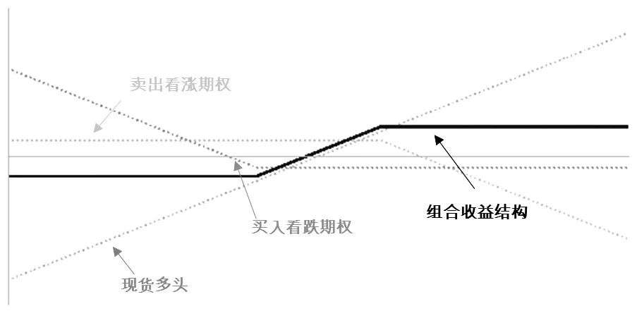 图为领口期权策略组合收益结构