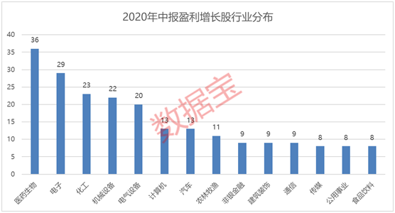 中报盈利榜:近八成业绩增长股涨势喜人 这些盈利将突破10亿大关