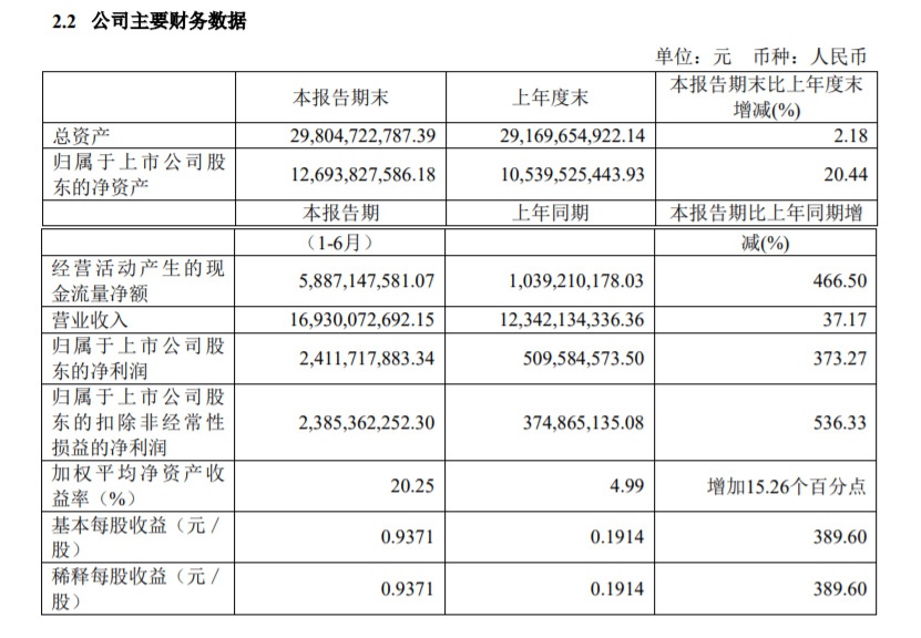 70亿大单泡汤了 但金发科技上半年净利同比大增373%