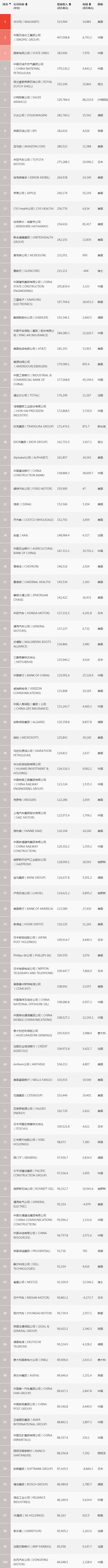 世界500强排名2020沙排名9_2020世界500强榜单来了.